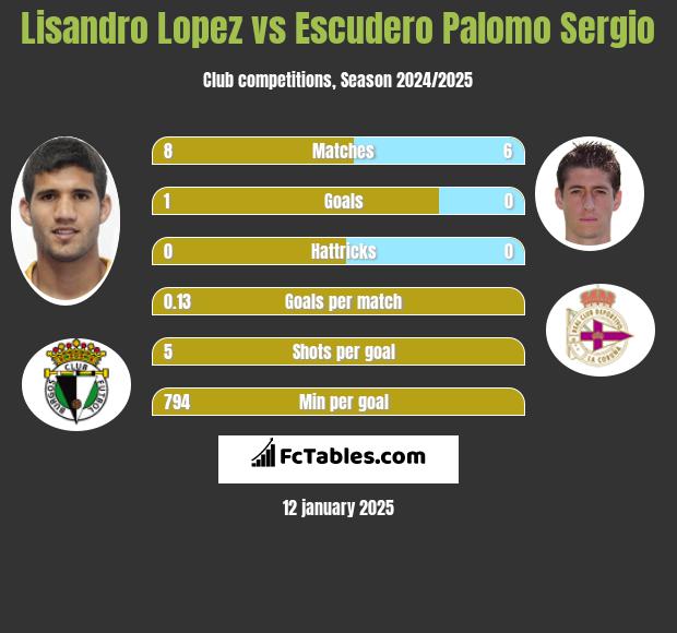 Lisandro Lopez vs Escudero Palomo Sergio h2h player stats