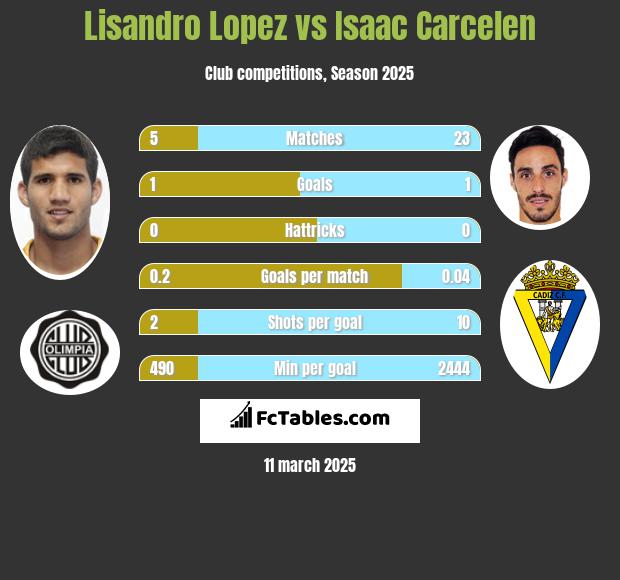 Lisandro Lopez vs Isaac Carcelen h2h player stats