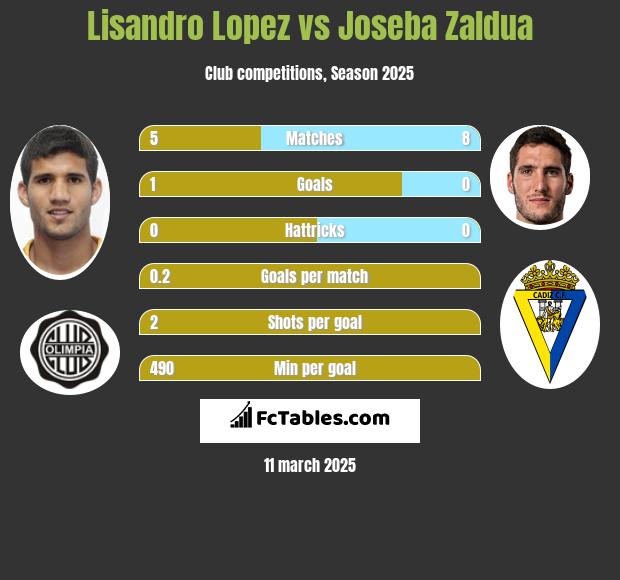 Lisandro Lopez vs Joseba Zaldua h2h player stats