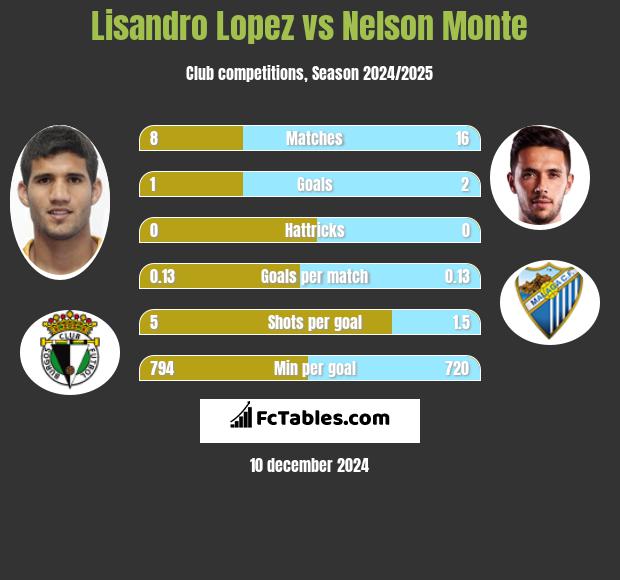 Lisandro Lopez vs Nelson Monte h2h player stats