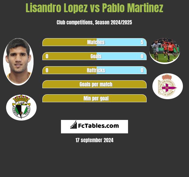 Lisandro Lopez vs Pablo Martinez h2h player stats