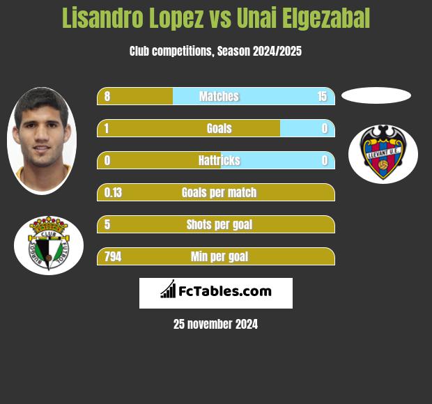 Lisandro Lopez vs Unai Elgezabal h2h player stats