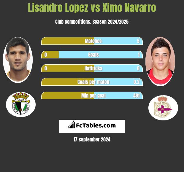 Lisandro Lopez vs Ximo Navarro h2h player stats