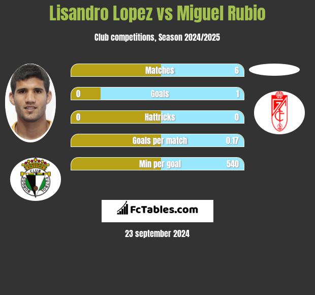 Lisandro Lopez vs Miguel Rubio h2h player stats