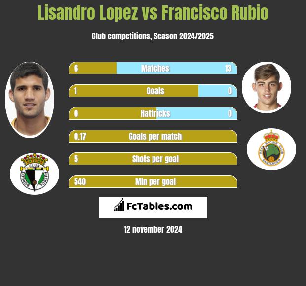 Lisandro Lopez vs Francisco Rubio h2h player stats