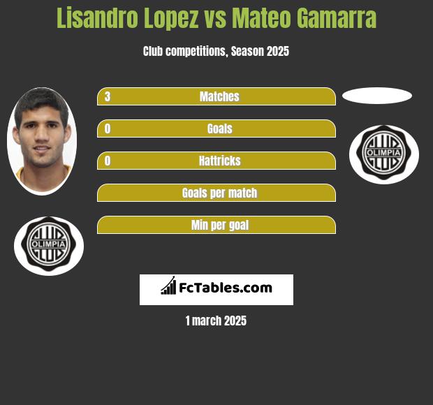 Lisandro Lopez vs Mateo Gamarra h2h player stats