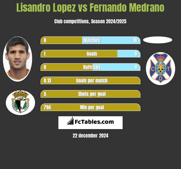 Lisandro Lopez vs Fernando Medrano h2h player stats