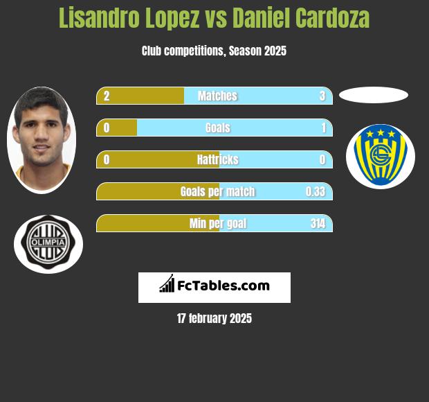 Lisandro Lopez vs Daniel Cardoza h2h player stats