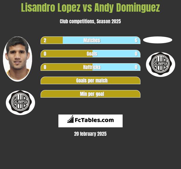 Lisandro Lopez vs Andy Dominguez h2h player stats