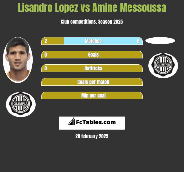 Lisandro Lopez vs Amine Messoussa h2h player stats