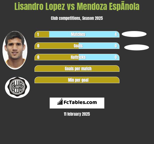 Lisandro Lopez vs Mendoza EspÃ­nola h2h player stats