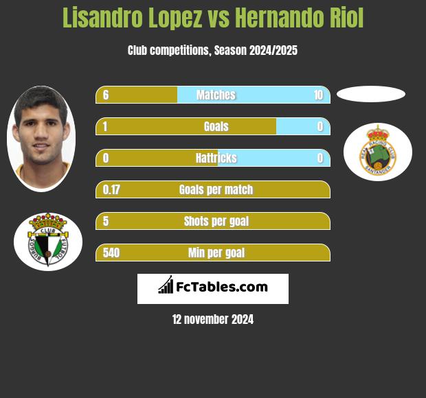 Lisandro Lopez vs Hernando Riol h2h player stats