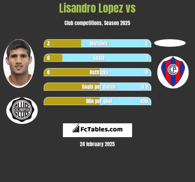 Lisandro Lopez vs  h2h player stats