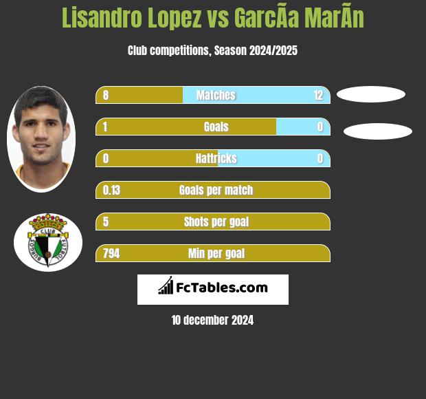 Lisandro Lopez vs GarcÃ­a MarÃ­n h2h player stats