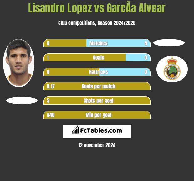 Lisandro Lopez vs GarcÃ­a Alvear h2h player stats