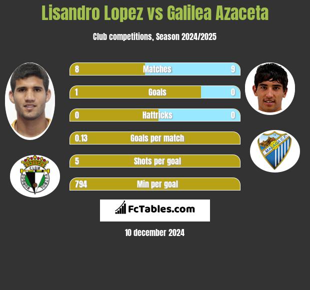 Lisandro Lopez vs Galilea Azaceta h2h player stats