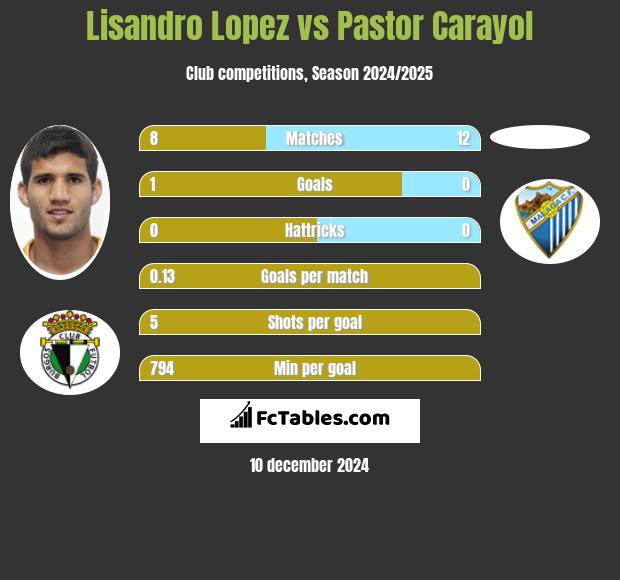 Lisandro Lopez vs Pastor Carayol h2h player stats