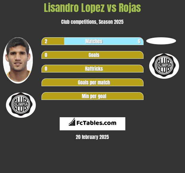 Lisandro Lopez vs Rojas h2h player stats