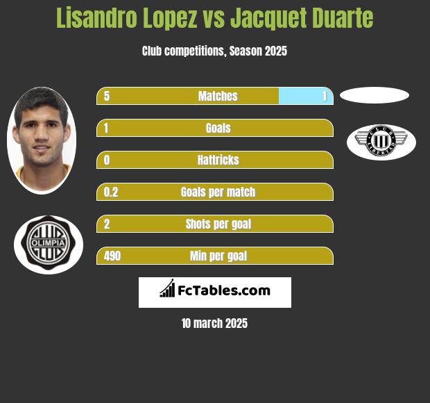 Lisandro Lopez vs Jacquet Duarte h2h player stats