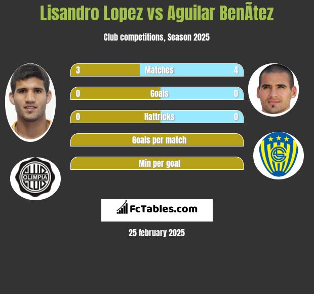 Lisandro Lopez vs Aguilar BenÃ­tez h2h player stats