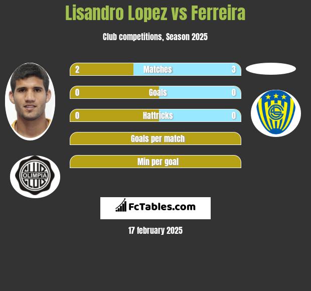 Lisandro Lopez vs Ferreira h2h player stats