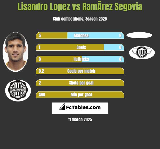 Lisandro Lopez vs RamÃ­rez Segovia h2h player stats