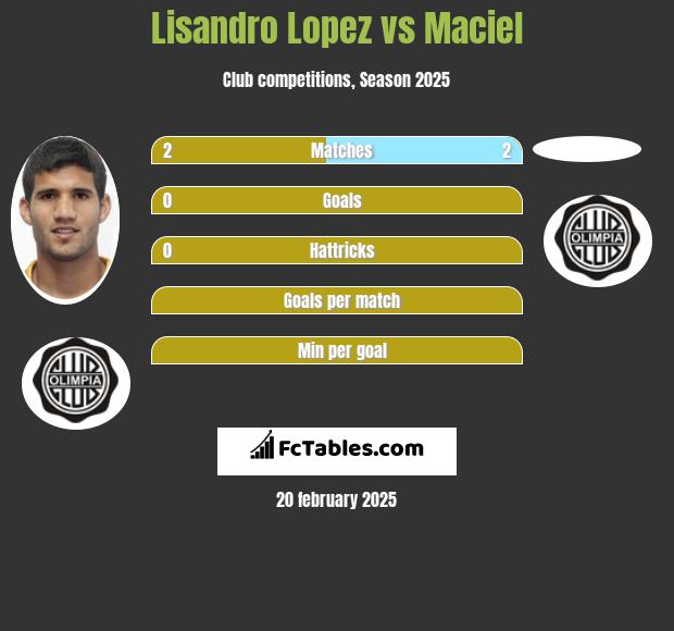 Lisandro Lopez vs Maciel h2h player stats