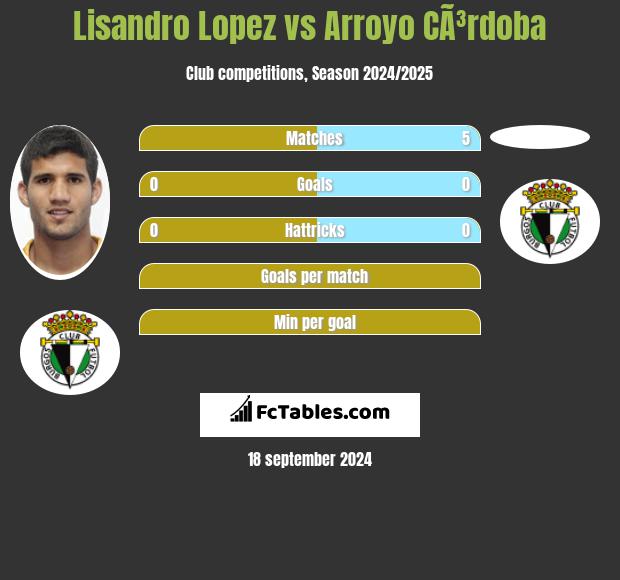 Lisandro Lopez vs Arroyo CÃ³rdoba h2h player stats