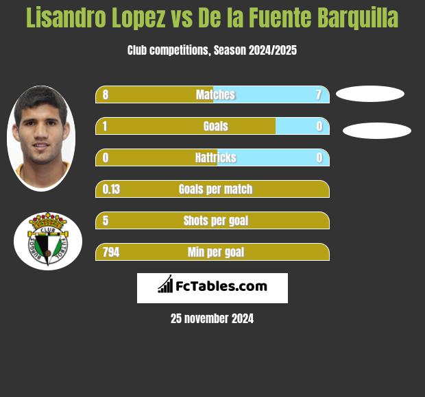 Lisandro Lopez vs De la Fuente Barquilla h2h player stats