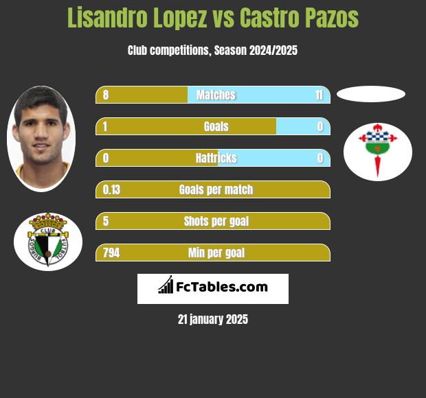 Lisandro Lopez vs Castro Pazos h2h player stats