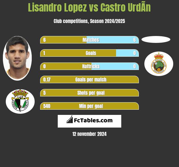 Lisandro Lopez vs Castro UrdÃ­n h2h player stats