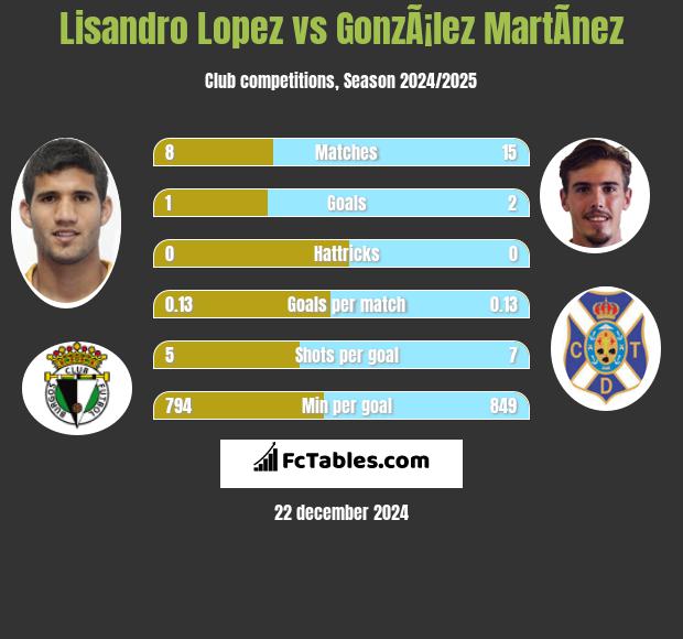 Lisandro Lopez vs GonzÃ¡lez MartÃ­nez h2h player stats