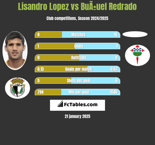 Lisandro Lopez vs BuÃ±uel Redrado h2h player stats