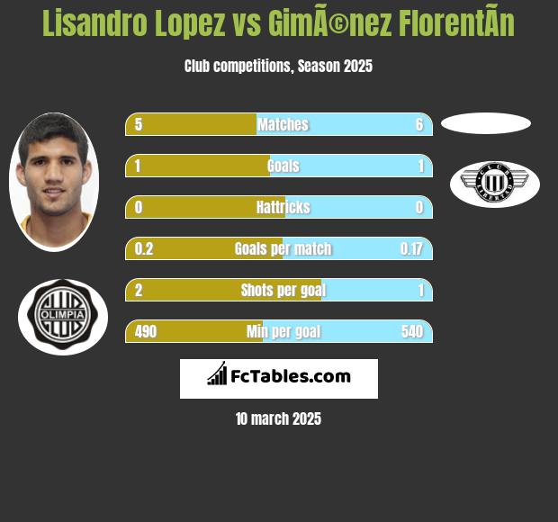 Lisandro Lopez vs GimÃ©nez FlorentÃ­n h2h player stats