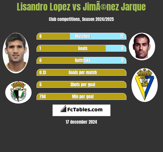 Lisandro Lopez vs JimÃ©nez Jarque h2h player stats