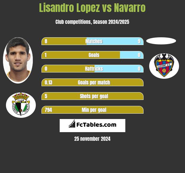 Lisandro Lopez vs Navarro h2h player stats