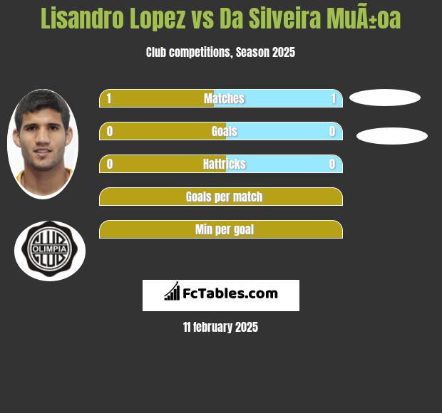 Lisandro Lopez vs Da Silveira MuÃ±oa h2h player stats