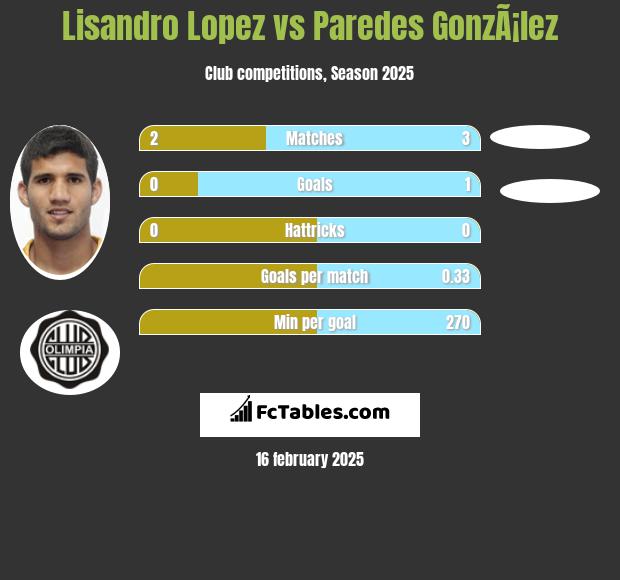 Lisandro Lopez vs Paredes GonzÃ¡lez h2h player stats