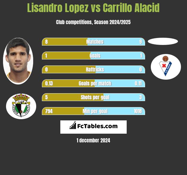 Lisandro Lopez vs Carrillo Alacid h2h player stats