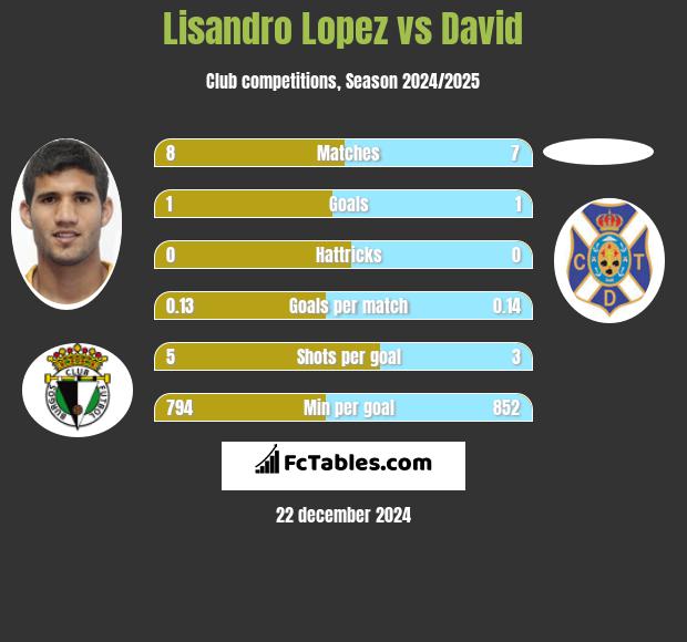 Lisandro Lopez vs David h2h player stats