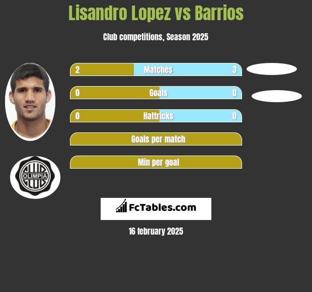 Lisandro Lopez vs Barrios h2h player stats