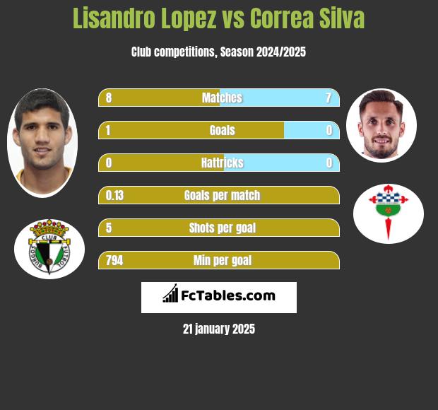 Lisandro Lopez vs Correa Silva h2h player stats