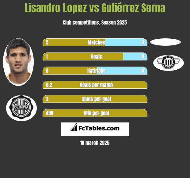 Lisandro Lopez vs Gutiérrez Serna h2h player stats