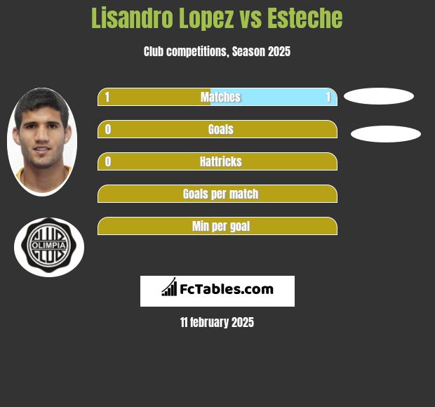 Lisandro Lopez vs Esteche h2h player stats