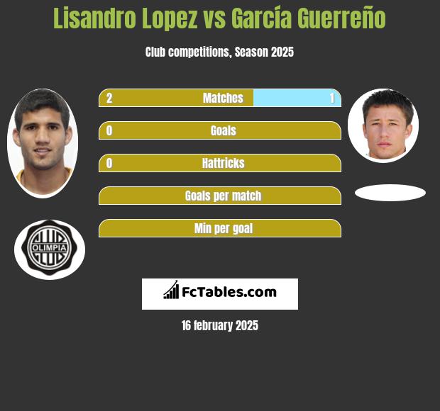 Lisandro Lopez vs García Guerreño h2h player stats