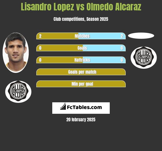 Lisandro Lopez vs Olmedo Alcaraz h2h player stats