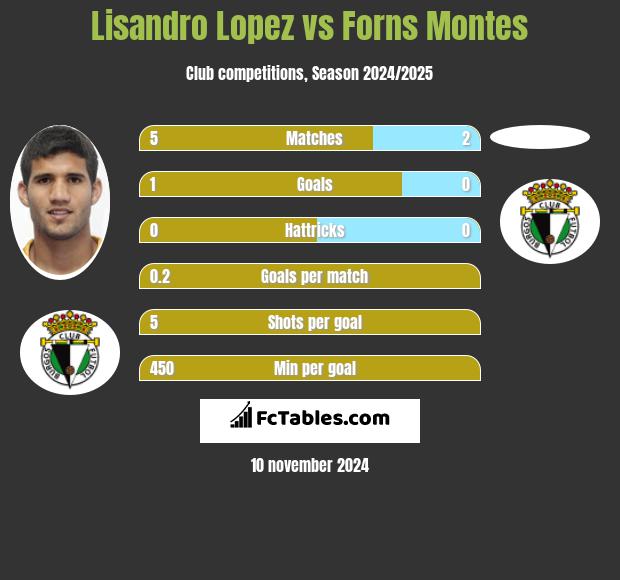 Lisandro Lopez vs Forns Montes h2h player stats