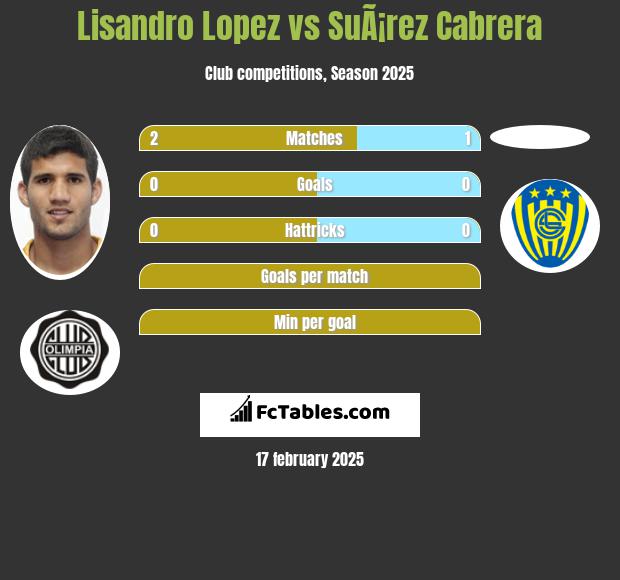 Lisandro Lopez vs SuÃ¡rez Cabrera h2h player stats