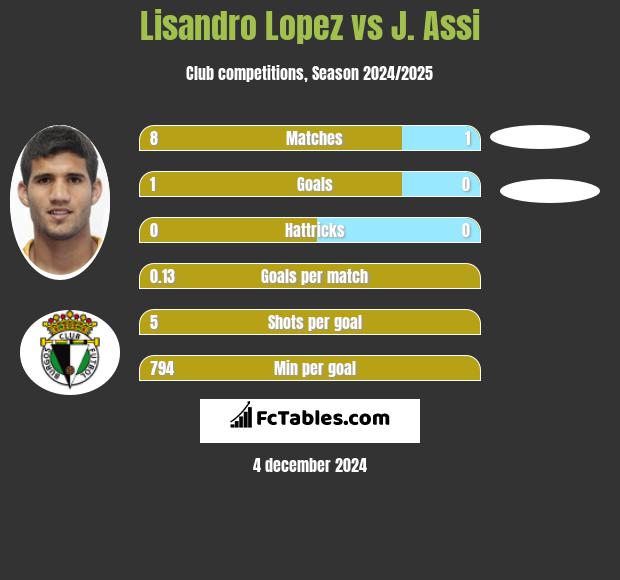 Lisandro Lopez vs J. Assi h2h player stats