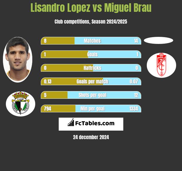 Lisandro Lopez vs Miguel Brau h2h player stats